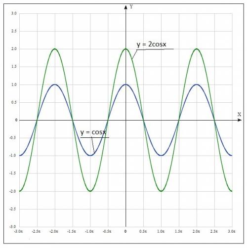 Построить графики функций: 1.y=cos x+2 2.y=2 cos x 3.y=cos 2 x заранее ! )