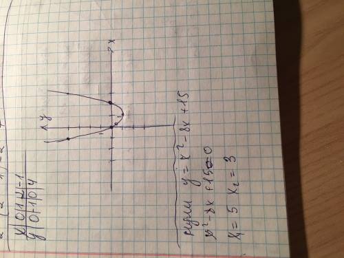 Найти нули функции x²-8x+15 и по возможности, , как будет выглядеть график y=x²-2x?