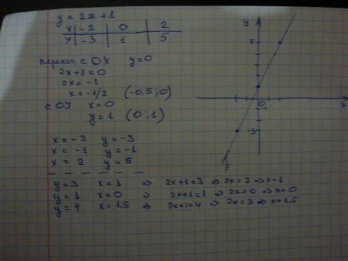 Y=2x+1 умоляю посторойте график линейной функции и определите координаты точек пересечения графика с