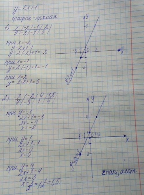 Y=2x+1 умоляю посторойте график линейной функции и определите координаты точек пересечения графика с