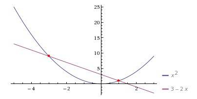 Решите графически уравнение: x^2=3-2x