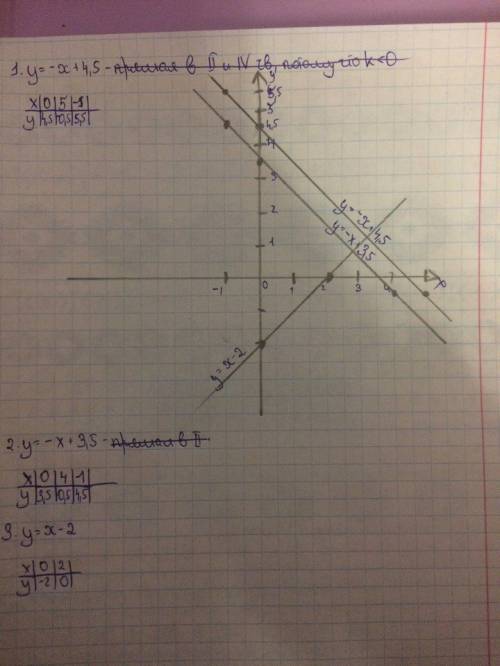 Постройте график функции у=-х+4.5 у=-х-3.5 у=х-2