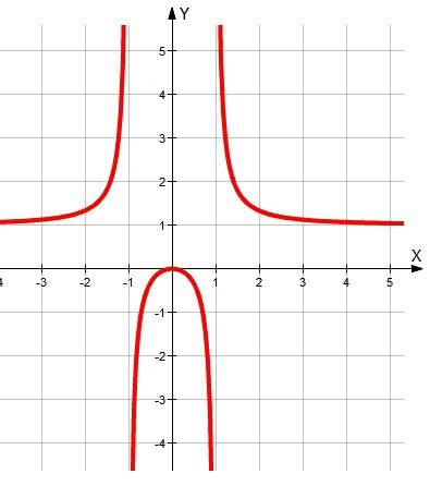 Y=x^2/x^2-1 построить график функции