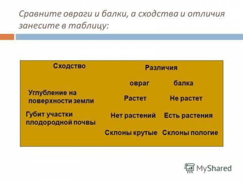 Таблица сходства и различия фотографического изображения земной поверхности , выполненого с поверхно