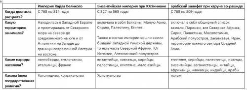 Вопросы и к главе 3 . для 6 класса средних веков . первый вопрос : почему ислам стал мировой религие