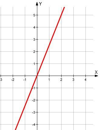 Постройте график прямой пропорциональность заданнойфоимулой а) у=2,5x б)y=-4,5х