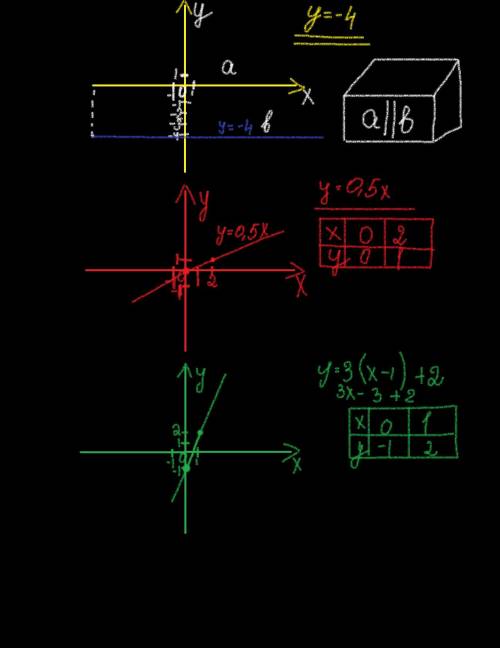 Построить графики функций по алгоритму. решить: у = -4; у = 0,5х; у = 3(х – 1) +2