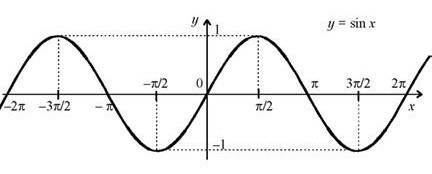 Опишите свойства функции y=sinx+2 и y=-sinx