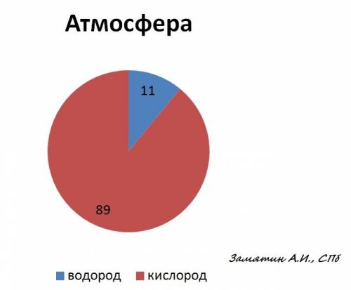 Составьте круговую диаграмму по следующим данным. состав воды ( по массе) %, 89%