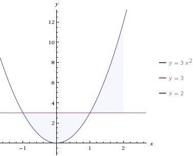 Выполни чертёж и найди площадь фигуры, ограниченной линиями y=3x^2, y=3, x=2.