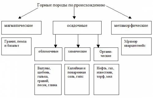 Напишите горные породы и где их дрбывают.