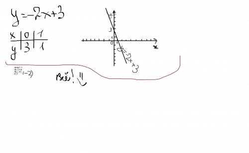 Постройте график линейной функции у= -2х+3 и с его решите неравенство -2х+3 больше или равно 1