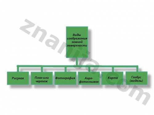 Схема виды изображения земной поверхности