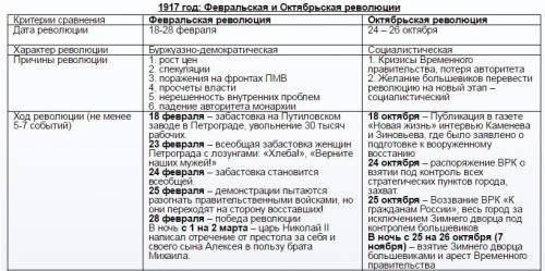 Ход и последсвия октябрьской революции 1917? желательно не сильно расписанно, но с основными события