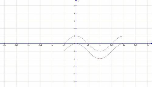 Изобразите схематически график функции y=cos x-1 [-п/2; 2п]