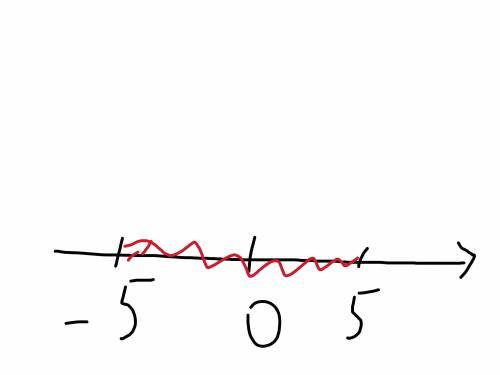 Покажите где на коордянатной прямой изображаются множества чисел, модули которых : меньше или равны