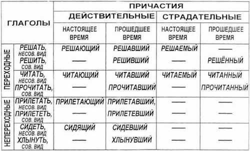 Сделать таблицу прицасти по языку за 7 класс