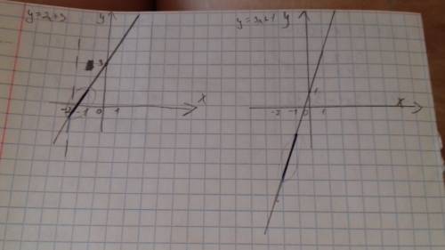 1.постройте график функции у=2х+3 и выделите его часть ,соответствующую заданному промежутку оси х (