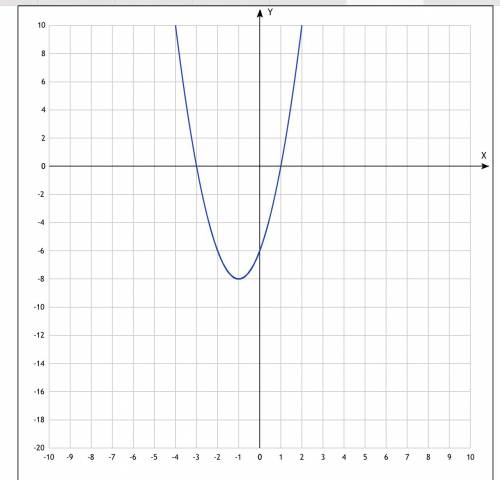 Решите и сфотографируйте график или подробно опишите : постройте график функции 2х в квадрате + 4х -