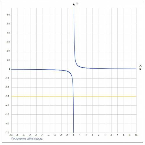 Постройте графики функций в одной системе координат: y = 1/4x и y = -3