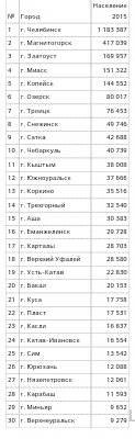 Сравните общую численность населения челябинской области с переписи населения 2010