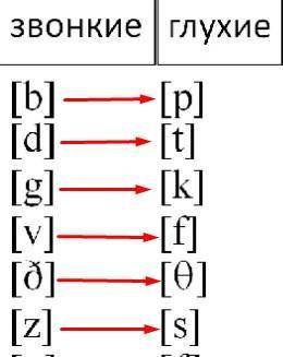 Парные звуки глухие и звонкие в языке.