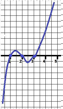 (x-3)^2*(x-1)^2=0 производная,найти критические точки максимума и нарисовать график. быстрее