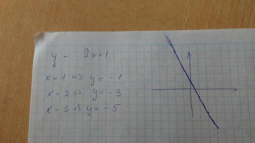 Построить график линейной функции y = -2x+1