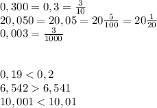 0,300 = 0,3 = \frac3{10}\\20,050=20,05=20\frac5{100}=20\frac1{20}\\0,003=\frac3{1000}\\\\\\0,196,541\\10,001