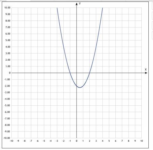 Постройте график функции y=x^2-x-2. найдите по графику : 1) нули функции 2) промежутки возрастания и