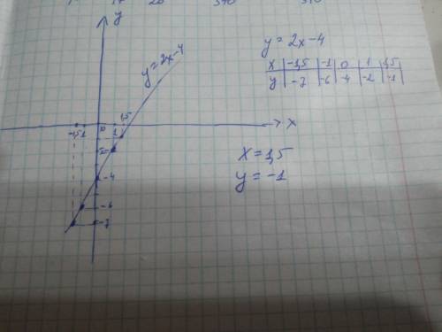 А) постройте график функции y=2x-4 б) укажите с графика, чему равно значение y при x=1.5