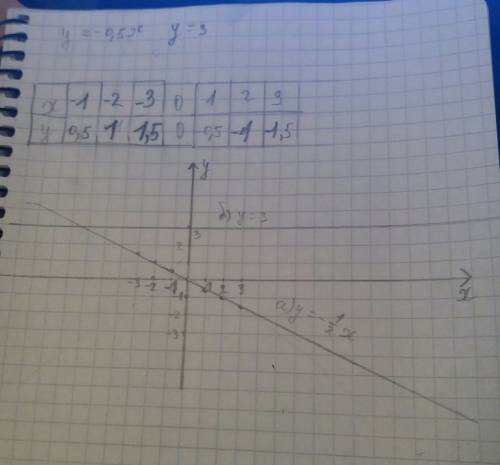 Вот : в одной системе координат постройте графики функций a) y= -1/2x б) y=3. !