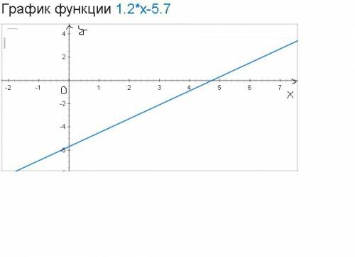 Найдите точки пересечения графика линейной функции у=1,2х-5,7 и осями координат