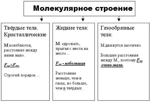 Напишите интересеные факты о молекулярном строении кратко