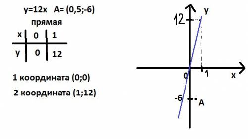 Функция задана формулой y=12x a (0,5; -6)