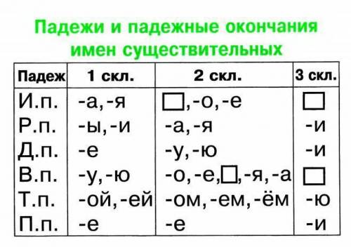 Какие окончания у склонения 1,2и 3? ?