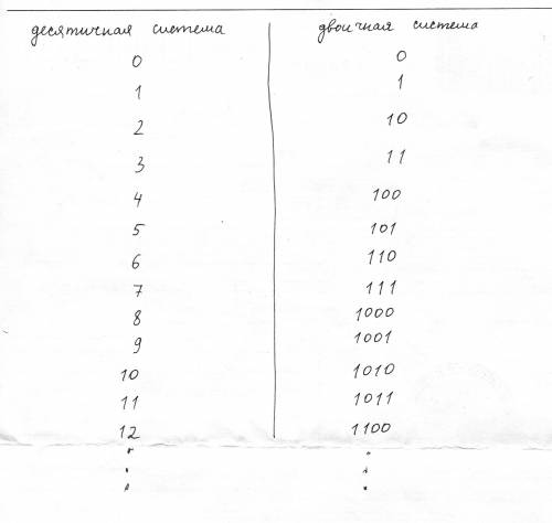 Объясните подробно как записывается десятичное число 3 в двоичной системе счисления