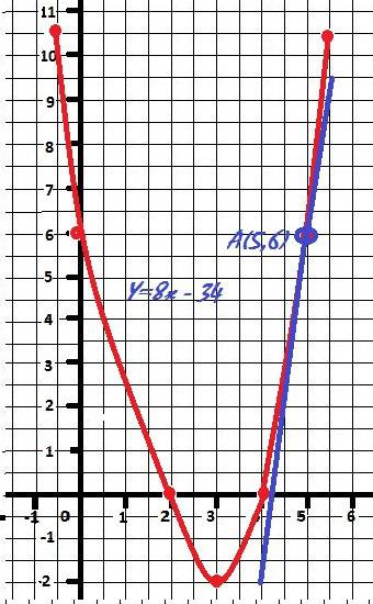 Составить уравнение касательной к параболе у=2x^2 - 12x +16 в точке с абсциссой x=5