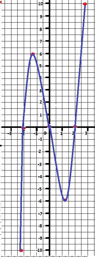 Исследовать функцию и построить ее график y=2x^3-8x