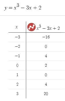 Исследовать функцию и построить график. y=x^3-3x+2