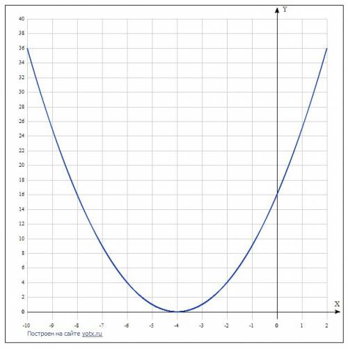 1)что является графиком функции y=(x-m)^2+n? 2) построить y=(x+4)^2,указать вершину,промежутки возра