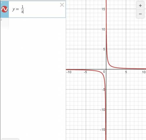 Построить график функции y=1/x определить пролее жутки возрастание и убывание функции