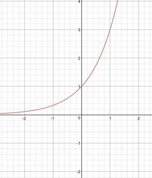 Построить графики 1) у=3^х 2) у=(1/2)^х должно быть два граффика решение дать с объяснением