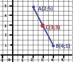 1) найдите координаты середины отрезка ab a)(2; 5), b(4; 1) b) a(-2; 3), b(6; -1) 2) найдите координ