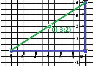 1) найдите координаты середины отрезка ab a)(2; 5), b(4; 1) b) a(-2; 3), b(6; -1) 2) найдите координ