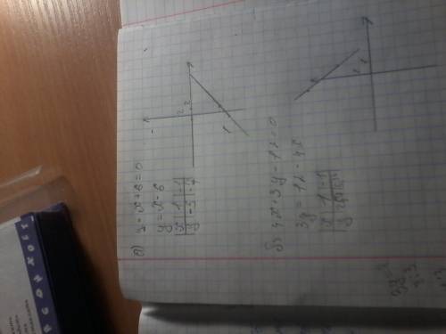 Построить график уравнения. а) -x + y + 6 = 0 b) 4x + 3y - 12 = 0.