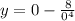 y=0- \frac{8}{0^4}