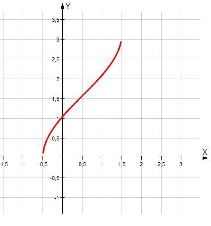 Построить график функции: y=pi/2+arcsin(x-1/2)