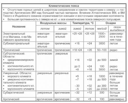 Заполните табличку 1.климатический пояс 2. воздушные массы 3. температура январь июль 4. количество