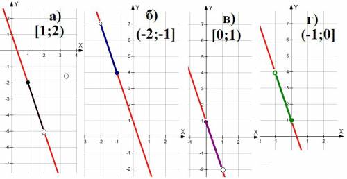 Постройте график линейной функции y= -3x+1 и выделите его часть соответствующую заданному промежутку